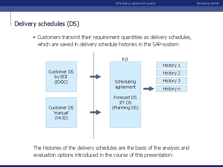 Scheduling agreement quality Bensberg Gmb. H Delivery schedules (DS) § Customers transmit their requirement