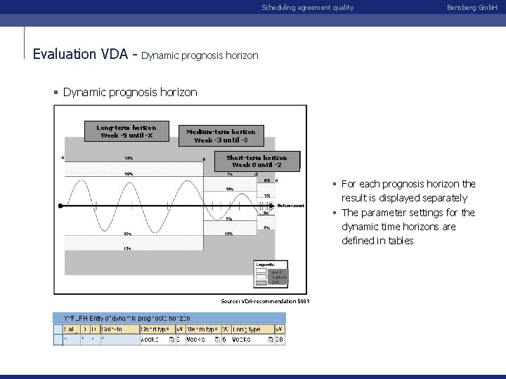 Scheduling agreement quality Evaluation VDA - Bensberg Gmb. H Dynamic prognosis horizon § Dynamic