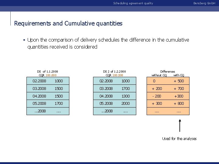 Scheduling agreement quality Bensberg Gmb. H Requirements and Cumulative quantities § Upon the comparison