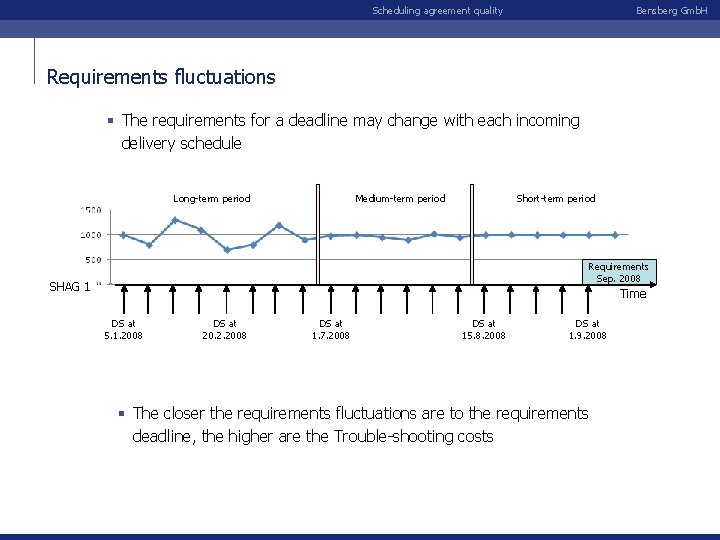 Scheduling agreement quality Bensberg Gmb. H Requirements fluctuations § The requirements for a deadline