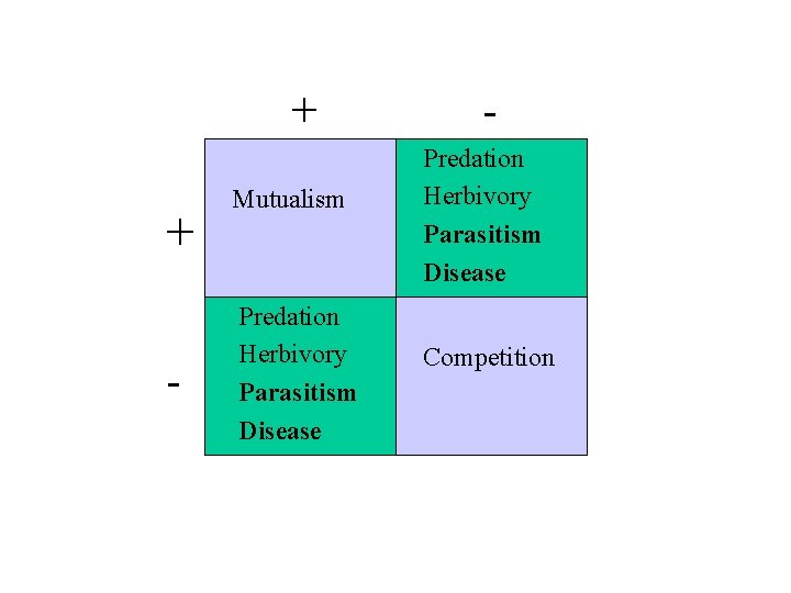 + + - Mutualism Predation Herbivory Parasitism Disease Competition 