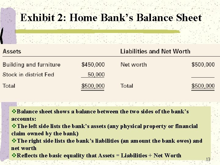 Exhibit 2: Home Bank’s Balance Sheet v. Balance sheet shows a balance between the