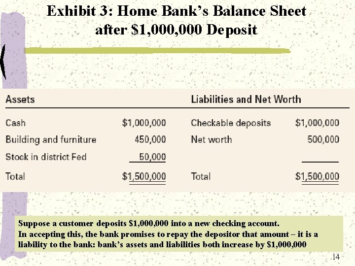 Exhibit 3: Home Bank’s Balance Sheet after $1, 000 Deposit Suppose a customer deposits
