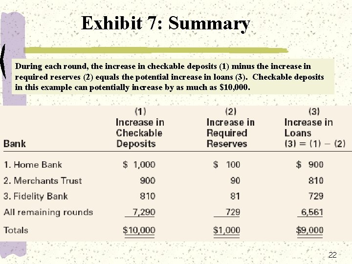 Exhibit 7: Summary During each round, the increase in checkable deposits (1) minus the