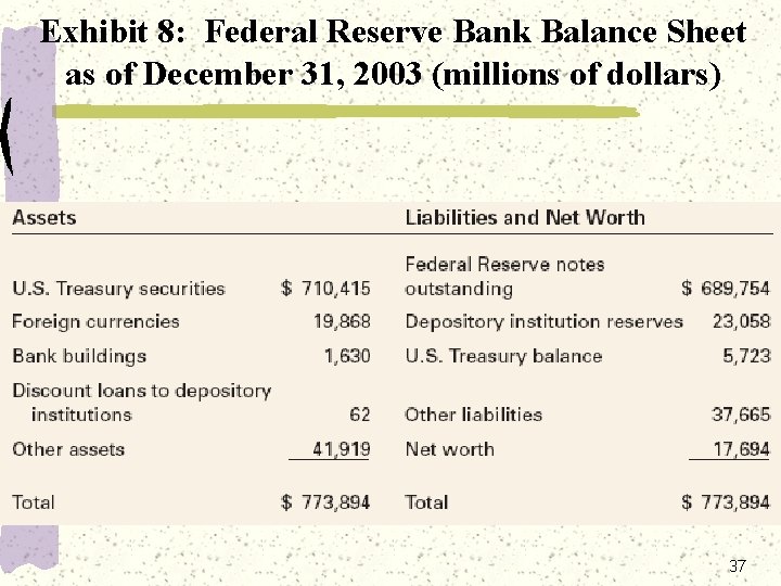 Exhibit 8: Federal Reserve Bank Balance Sheet as of December 31, 2003 (millions of