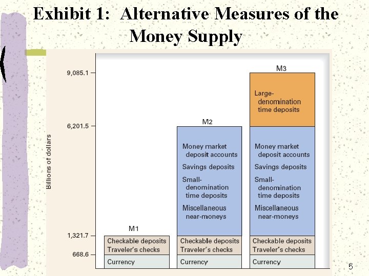 Exhibit 1: Alternative Measures of the Money Supply 5 