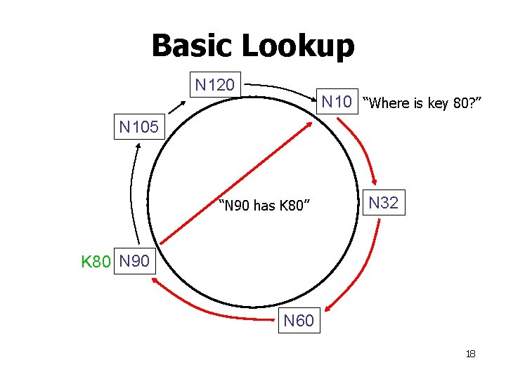 Basic Lookup N 120 N 10 “Where is key 80? ” N 105 “N