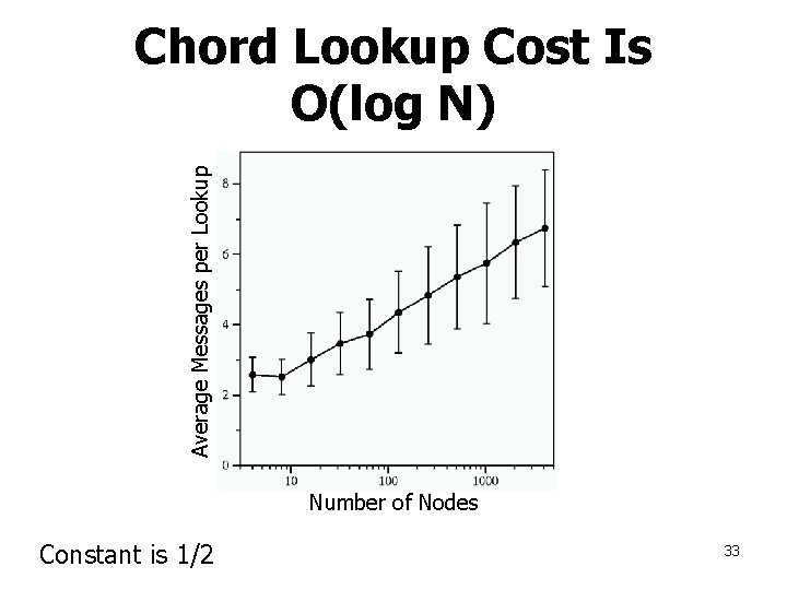 Average Messages per Lookup Chord Lookup Cost Is O(log N) Number of Nodes Constant