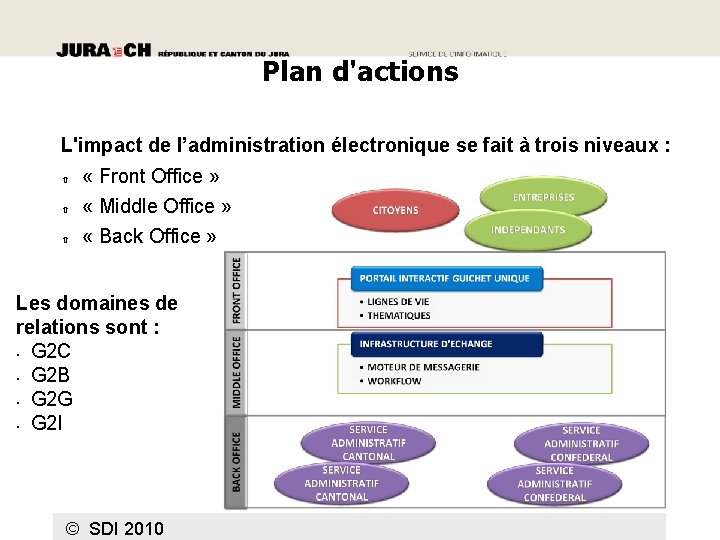 Plan d'actions L'impact de l’administration électronique se fait à trois niveaux : « Front