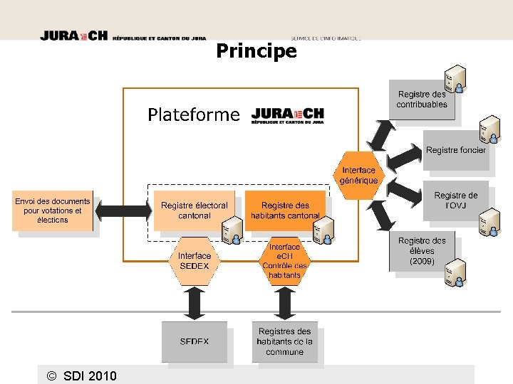 Principe © SDI 2010 