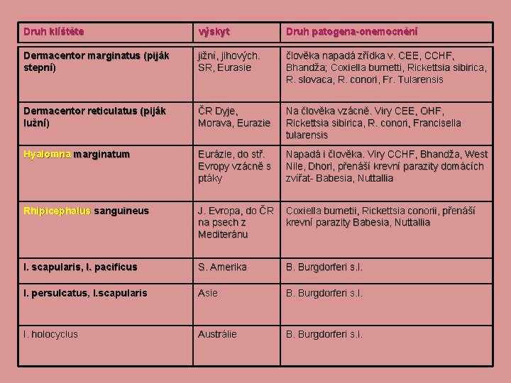 Druh klíštěte výskyt Druh patogena-onemocnění Dermacentor marginatus (piják stepní) jižní, jihových. SR, Eurasie člověka