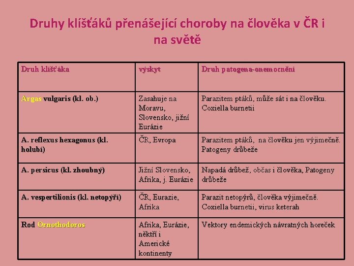 Druhy klíšťáků přenášející choroby na člověka v ČR i na světě Druh klíšťáka výskyt