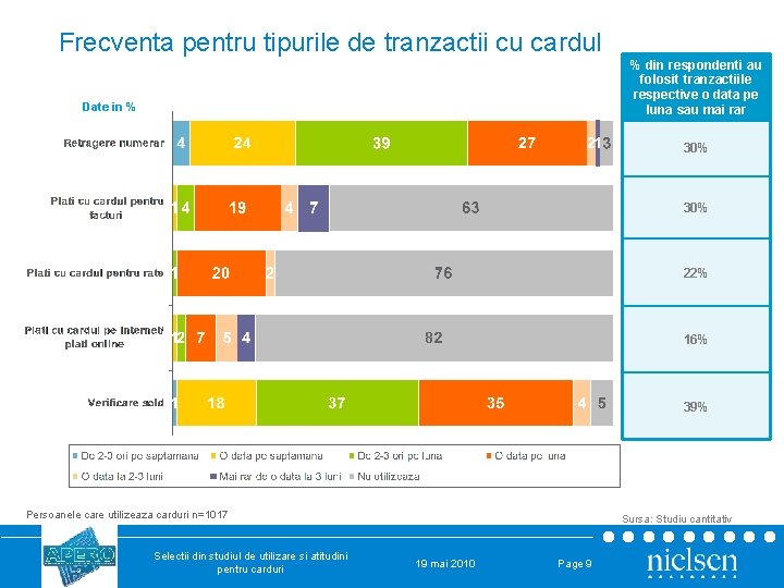 Frecventa pentru tipurile de tranzactii cu cardul % din respondenti au folosit tranzactiile respective