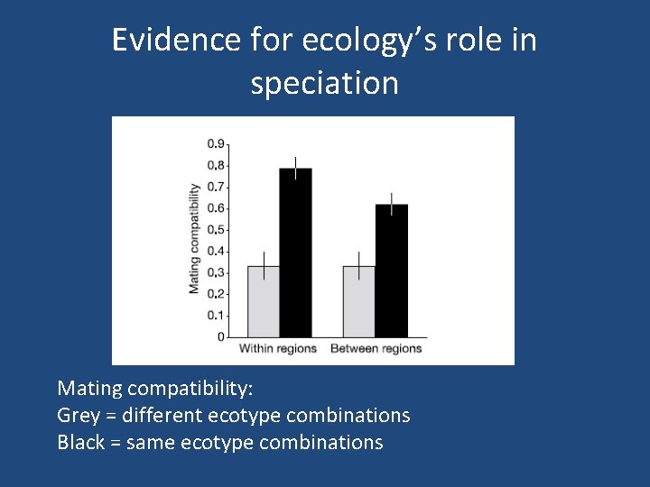 Evidence for ecology’s role in speciation Mating compatibility: Grey = different ecotype combinations Black