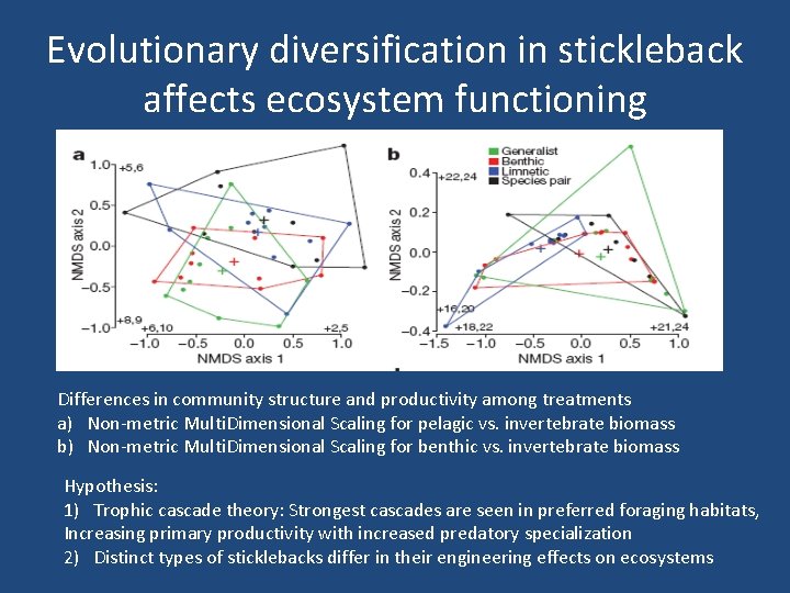 Evolutionary diversification in stickleback affects ecosystem functioning Differences in community structure and productivity among