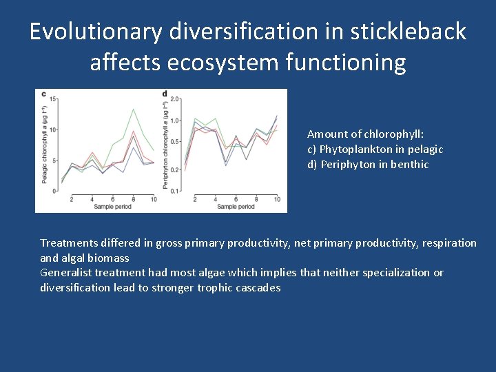Evolutionary diversification in stickleback affects ecosystem functioning Amount of chlorophyll: c) Phytoplankton in pelagic