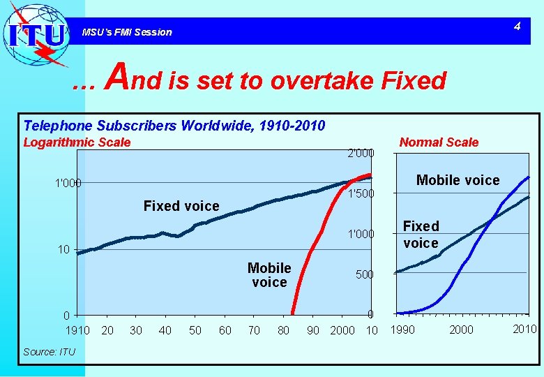 4 MSU’s FMI Session … And is set to overtake Fixed Telephone Subscribers Worldwide,