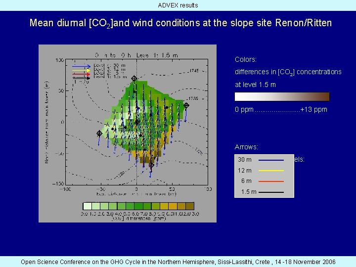 ADVEX results Mean diurnal [CO 2]and wind conditions at the slope site Renon/Ritten Colors: