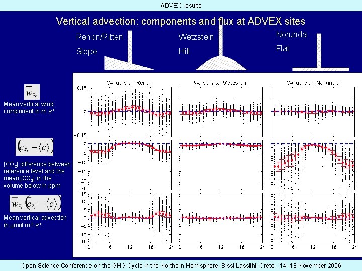 ADVEX results Vertical advection: components and flux at ADVEX sites Renon/Ritten Wetzstein Norunda Slope