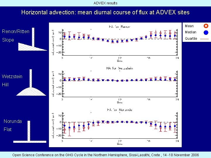 ADVEX results Horizontal advection: mean diurnal course of flux at ADVEX sites Mean Renon/Ritten