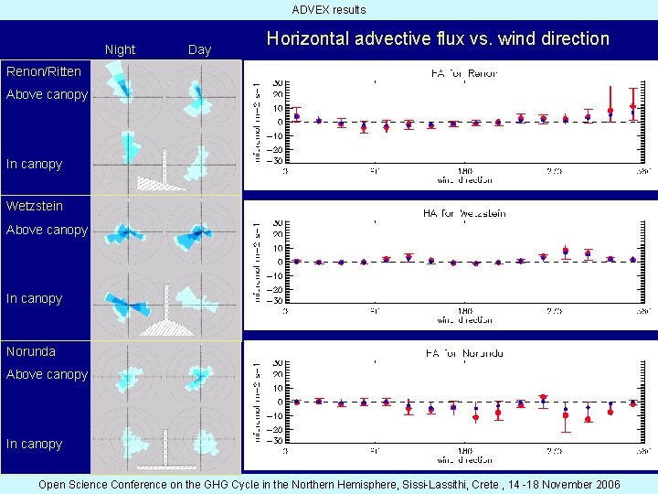 ADVEX results Night Day Horizontal advective flux vs. wind direction Renon/Ritten Above canopy In