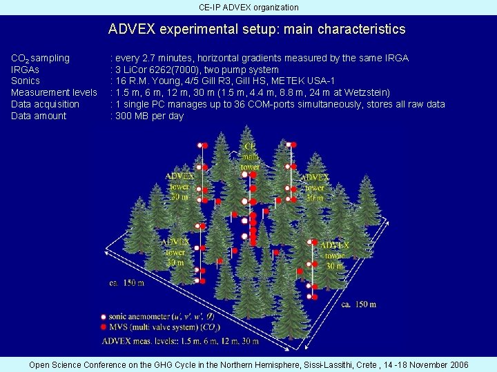 CE-IP ADVEX organization ADVEX experimental setup: main characteristics CO 2 sampling IRGAs Sonics Measurement