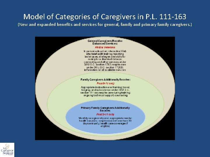 Model of Categories of Caregivers in P. L. 111 -163 (New and expanded benefits