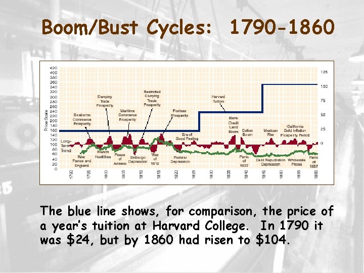 Boom/Bust Cycles: 1790 -1860 The blue line shows, for comparison, the price of a