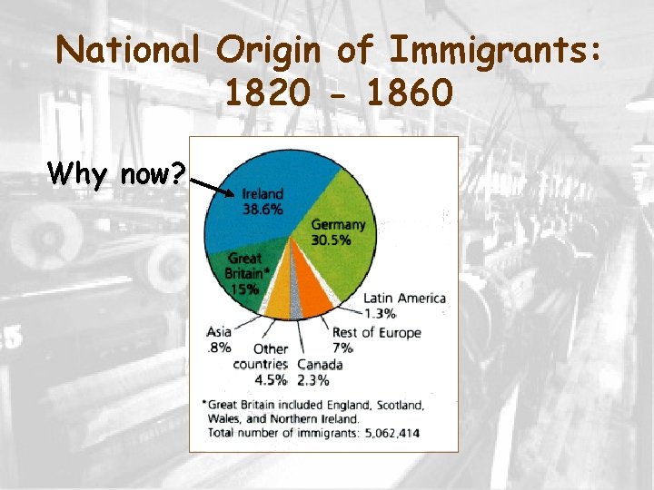 National Origin of Immigrants: 1820 - 1860 Why now? 