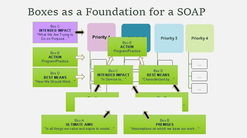 Boxes as a Foundation for a SOAP Box C INTENDED IMPACT “What We Are