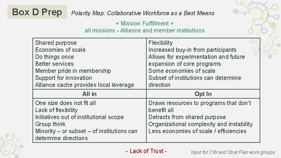 Box D Prep Polarity Map: Collaborative Workforce as a Best Means + Mission Fulfillment