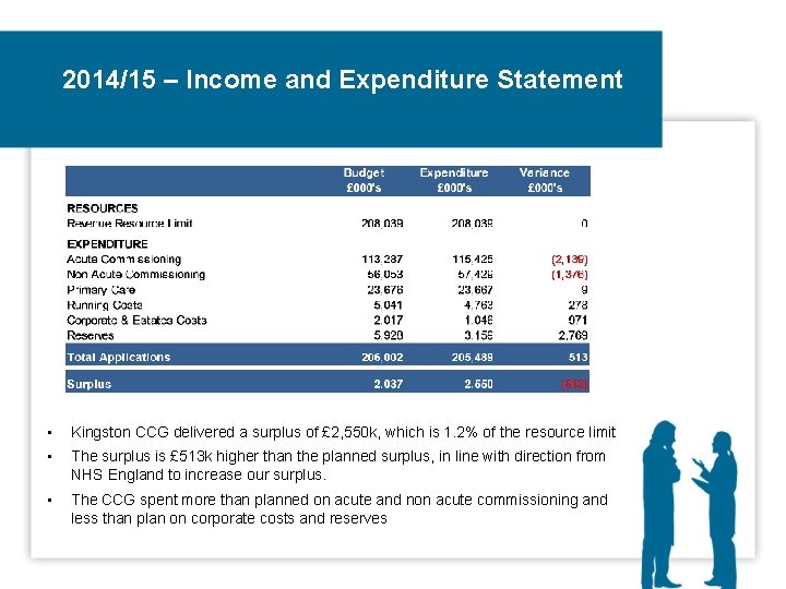 2014/15 – Income and Expenditure Statement • Kingston CCG delivered a surplus of £