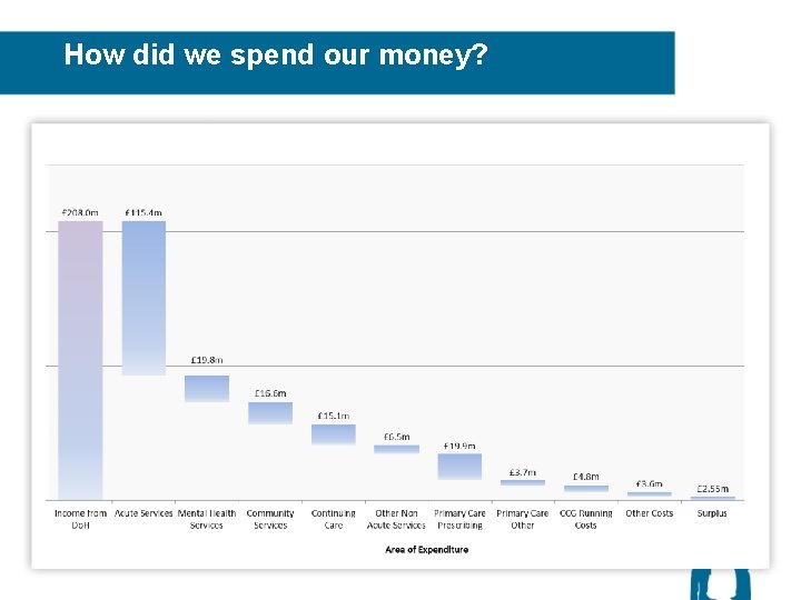 How did we spend our money? 