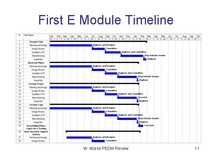 First E Module Timeline W. Morse PEDM Review 11 