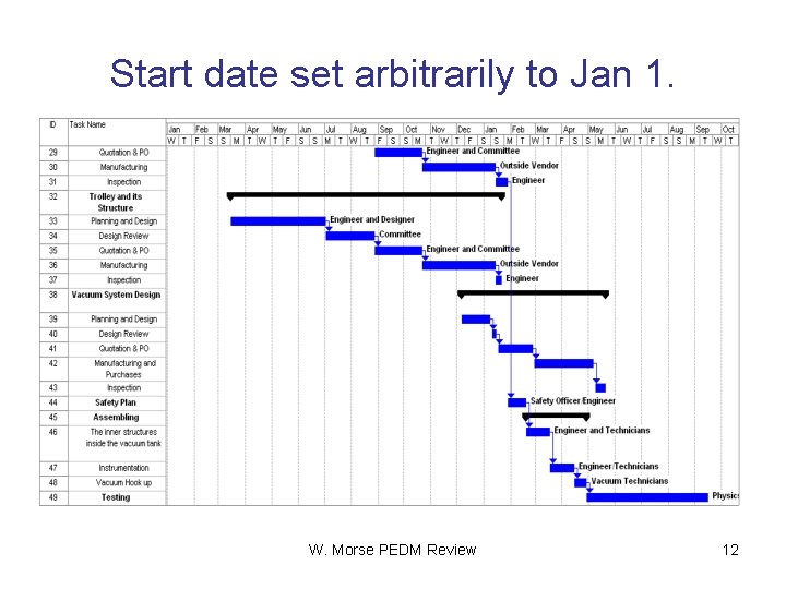 Start date set arbitrarily to Jan 1. W. Morse PEDM Review 12 