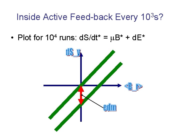 Inside Active Feed-back Every 103 s? • Plot for 104 runs: d. S/dt* =