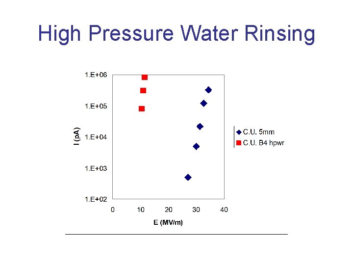 High Pressure Water Rinsing 