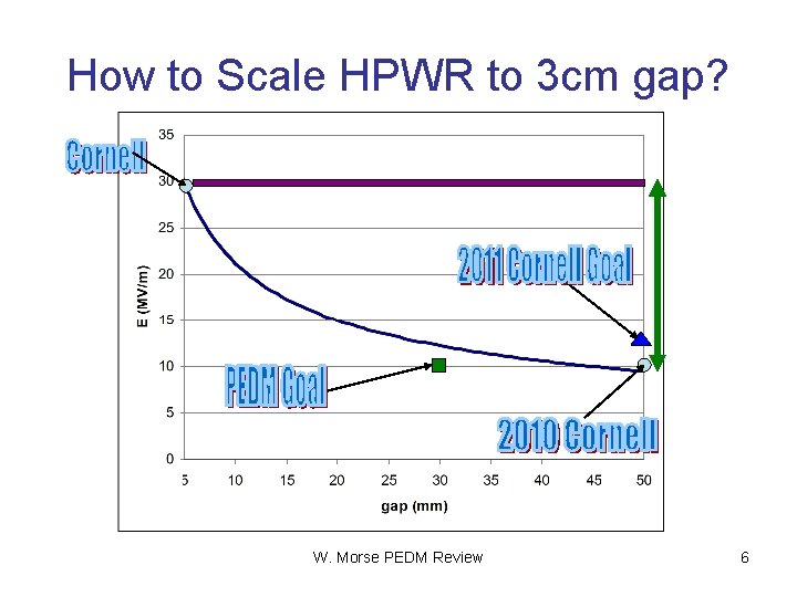 How to Scale HPWR to 3 cm gap? W. Morse PEDM Review 6 