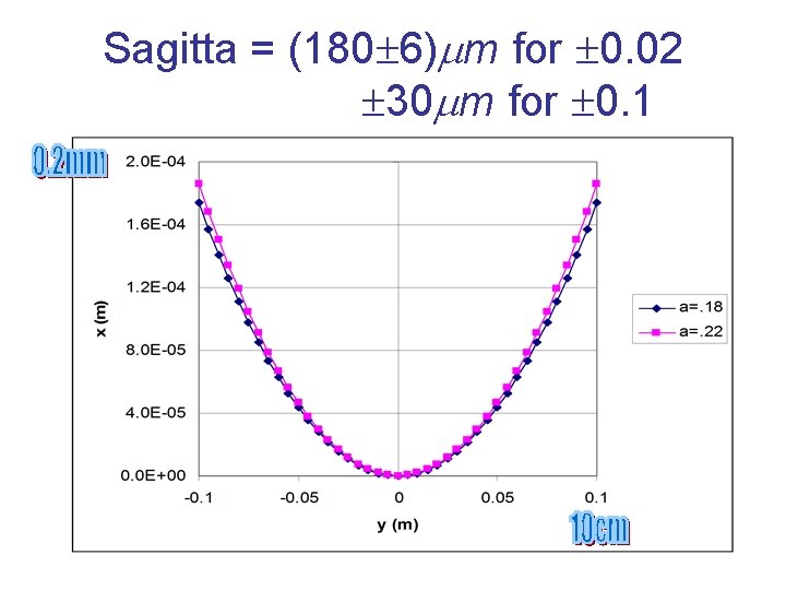 Sagitta = (180 6) m for 0. 02 30 m for 0. 1 