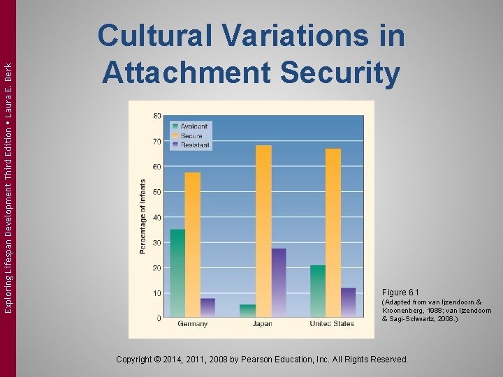Exploring Lifespan Development Third Edition Laura E. Berk Cultural Variations in Attachment Security Figure