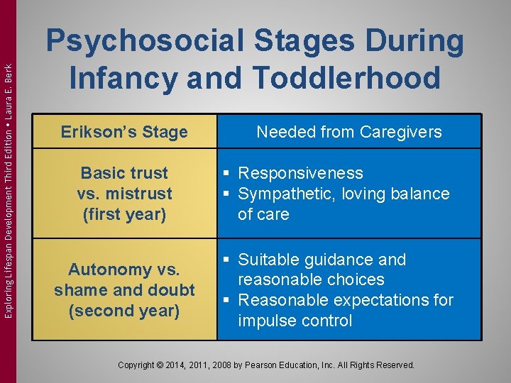 Exploring Lifespan Development Third Edition Laura E. Berk Psychosocial Stages During Infancy and Toddlerhood