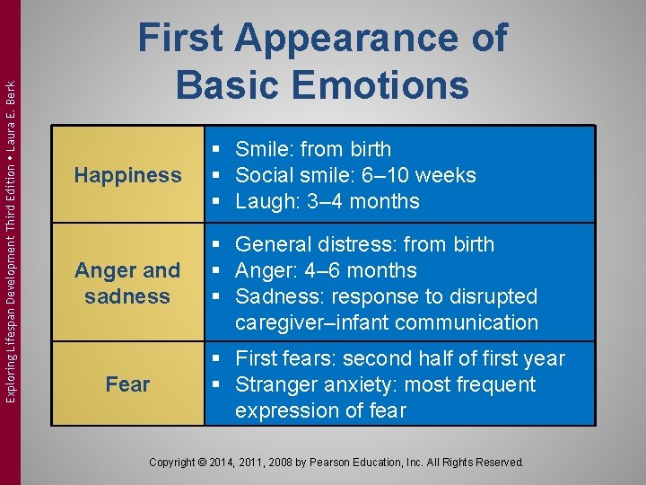 Exploring Lifespan Development Third Edition Laura E. Berk First Appearance of Basic Emotions Happiness