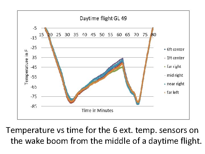 Temperature vs time for the 6 ext. temp. sensors on the wake boom from