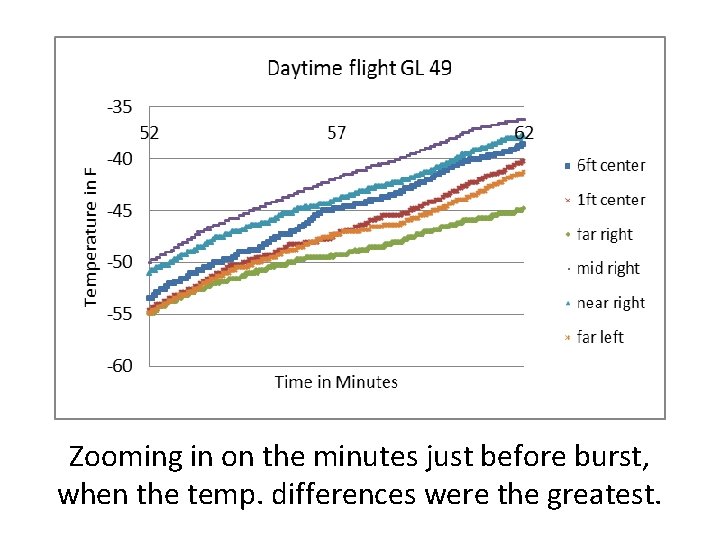 Zooming in on the minutes just before burst, when the temp. differences were the