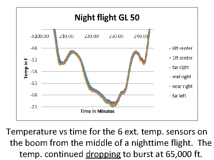 Temperature vs time for the 6 ext. temp. sensors on the boom from the