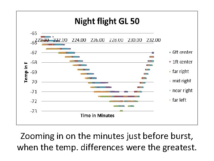 Zooming in on the minutes just before burst, when the temp. differences were the