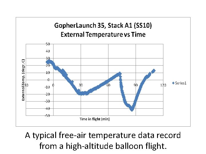 A typical free-air temperature data record from a high-altitude balloon flight. 