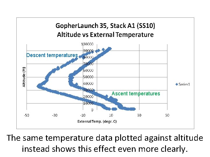 Descent temperatures Ascent temperatures The same temperature data plotted against altitude instead shows this