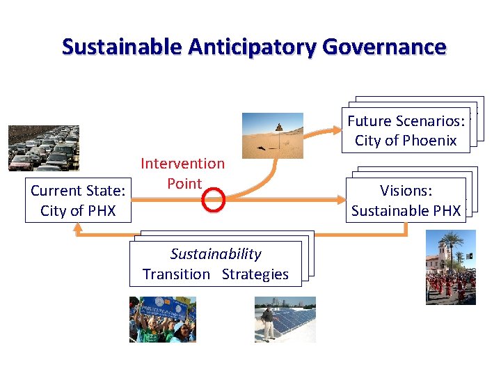 Sustainable Anticipatory Governance Future. Scenarios: Future Scenarios: Cityofof. PHX City of Phoenix Intervention Point