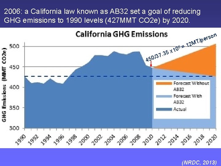 2006: a California law known as AB 32 set a goal of reducing GHG